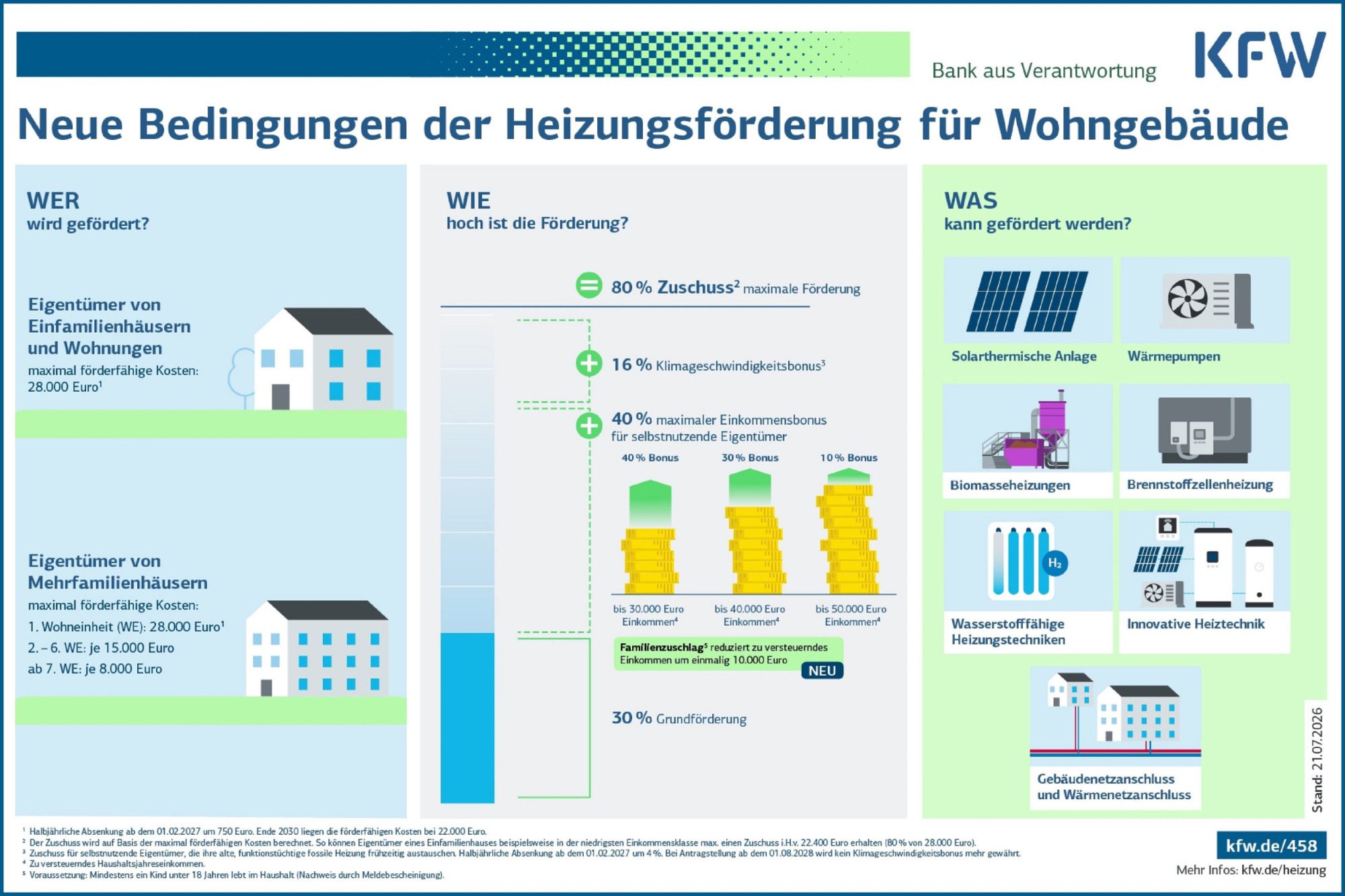 KfW Heizungsförderung Übersicht über die neue Heizungsförderung der KfW. Wer wird gefördert, was wird gefördert und wie hoch wird gefördert.